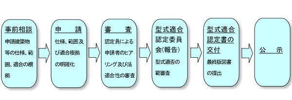 型式適合認定業務の流れ